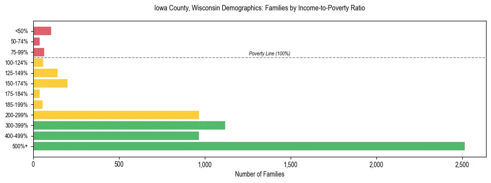Horizontal bar chart showing family distribution by income-to-poverty ratio in Iowa County, Wisconsin, based on 2023 ACS data.