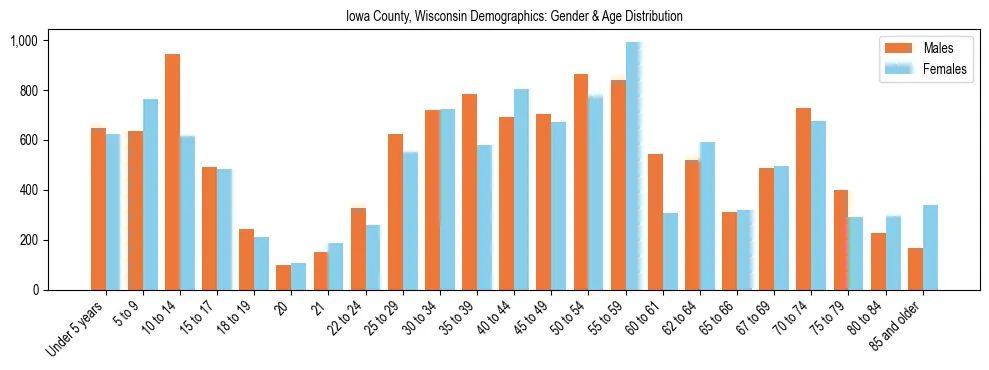 Bar chart showing the population distribution of Iowa County, Wisconsin by age group and gender, based on 2023 ACS data.
