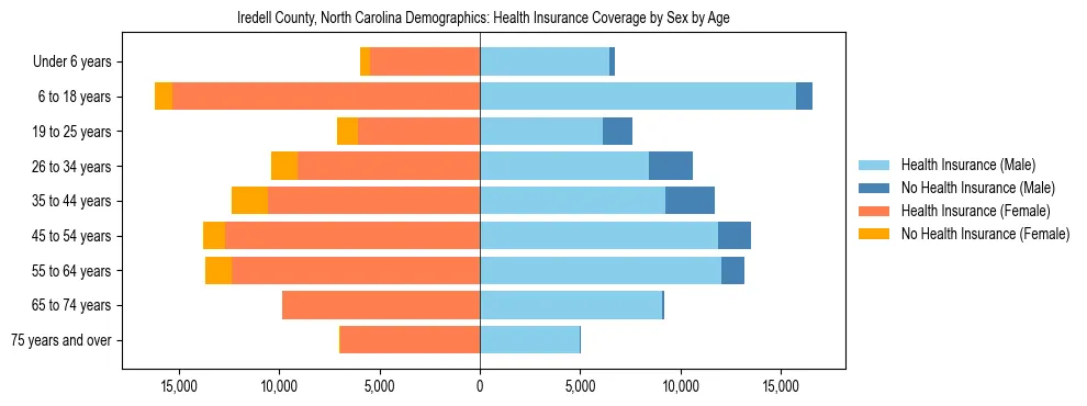 Pyramid chart showing health insurance coverage by age and sex in Iredell County, North Carolina.
