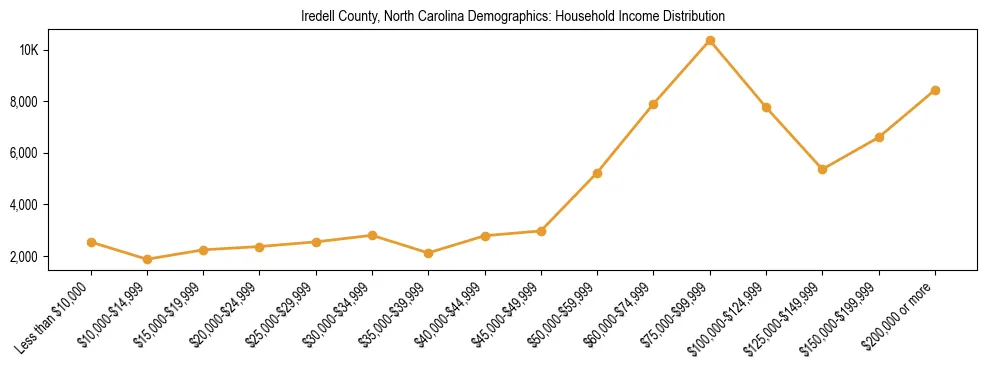 Horizontal bar chart showing household income distribution in Iredell County, North Carolina.