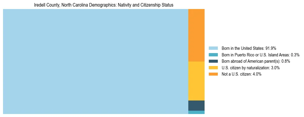Treemap showing the population distribution by nativity and citizenship status in Iredell County, North Carolina based on U.S. Census data.