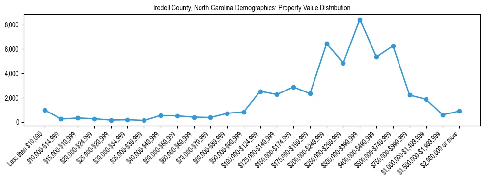 Line chart showing the distribution of property values for owner-occupied housing units in Iredell County, North Carolina.