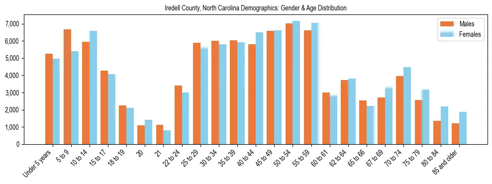 Bar chart showing the population distribution of Iredell County, North Carolina by age group and gender, based on 2023 ACS data.