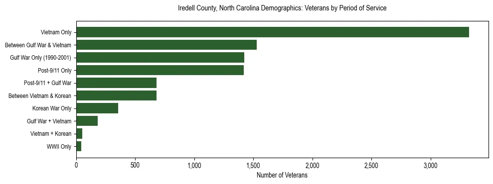 Horizontal bar chart showing veteran distribution by period of military service in Iredell County, North Carolina, based on 2023 ACS data.