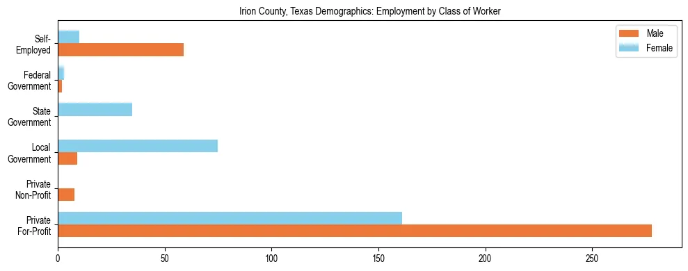 Horizontal bar chart showing employment distribution by class of worker and gender in Irion County, Texas, based on 2023 ACS data.