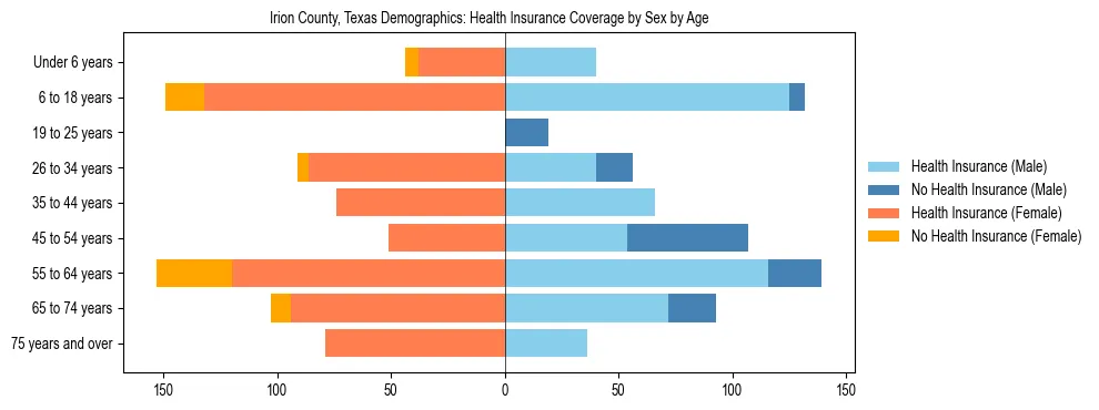 Pyramid chart showing health insurance coverage by age and sex in Irion County, Texas.