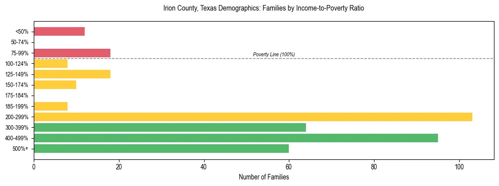 Bar chart showing family distribution by income-to-poverty ratio in Irion County, Texas, based on 2023 ACS data.