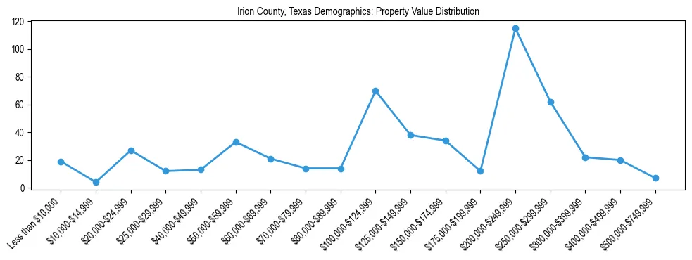 Line chart showing the distribution of property values for owner-occupied housing units in Irion County, Texas.