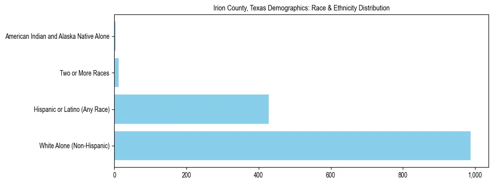 Race and Ethnicity Distribution Chart for Irion County, Texas