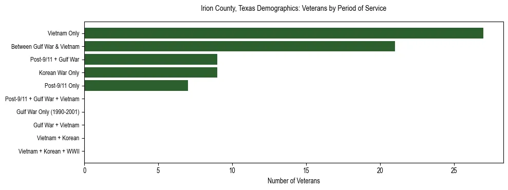 Bar chart showing the distribution of veterans by period of military service in Irion County, Texas based on 2023 ACS data.
