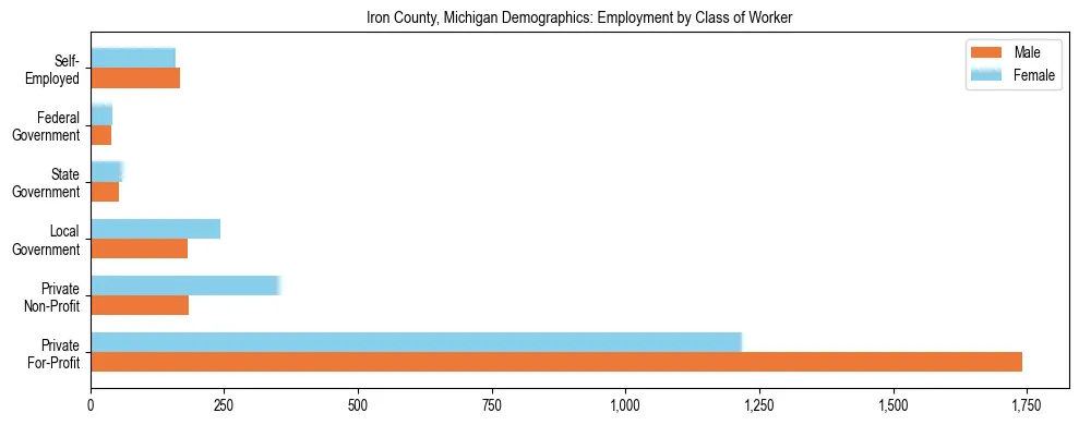 Horizontal bar chart showing employment distribution by class of worker and gender in Iron County, Michigan, based on 2023 ACS data.