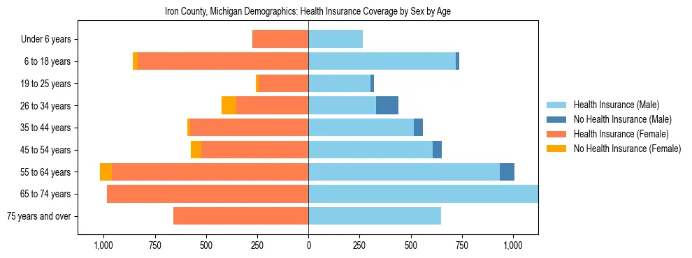 Pyramid chart showing health insurance coverage by age and sex in Iron County, Michigan.
