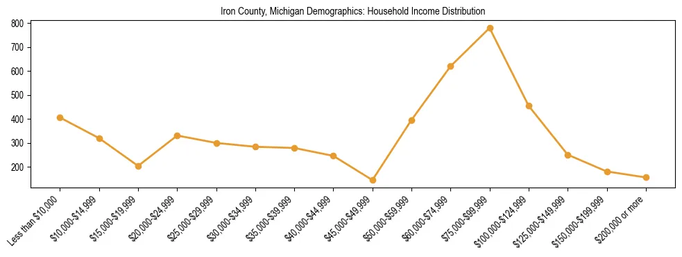 Horizontal bar chart showing household income distribution in Iron County, Michigan.