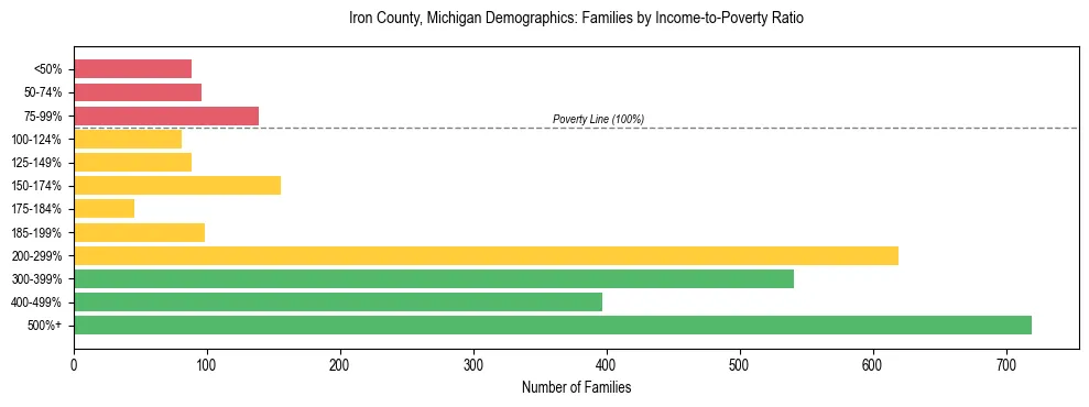 Horizontal bar chart showing family distribution by income-to-poverty ratio in Iron County, Michigan, based on 2023 ACS data.