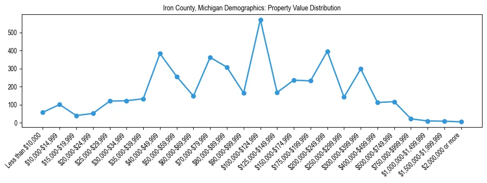 Line chart showing the distribution of property values for owner-occupied housing units in Iron County, Michigan.