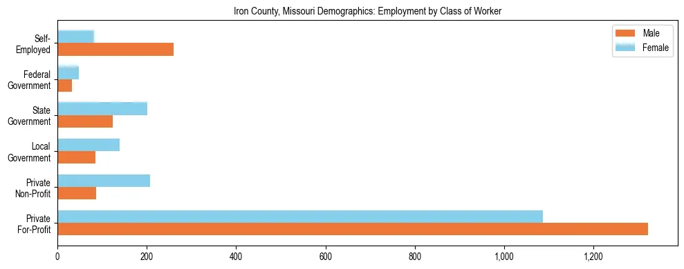 Horizontal bar chart showing employment distribution by class of worker and gender in Iron County, Missouri, based on 2023 ACS data.