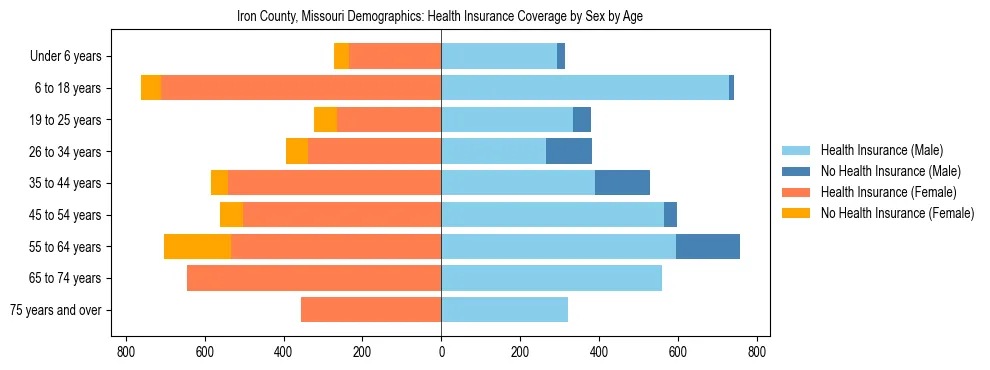 Pyramid chart showing health insurance coverage by age and sex in Iron County, Missouri.