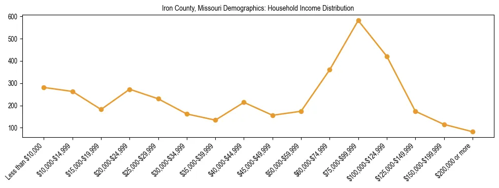Horizontal bar chart showing household income distribution in Iron County, Missouri.