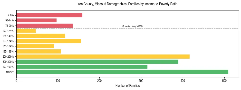 Horizontal bar chart showing family distribution by income-to-poverty ratio in Iron County, Missouri, based on 2023 ACS data.