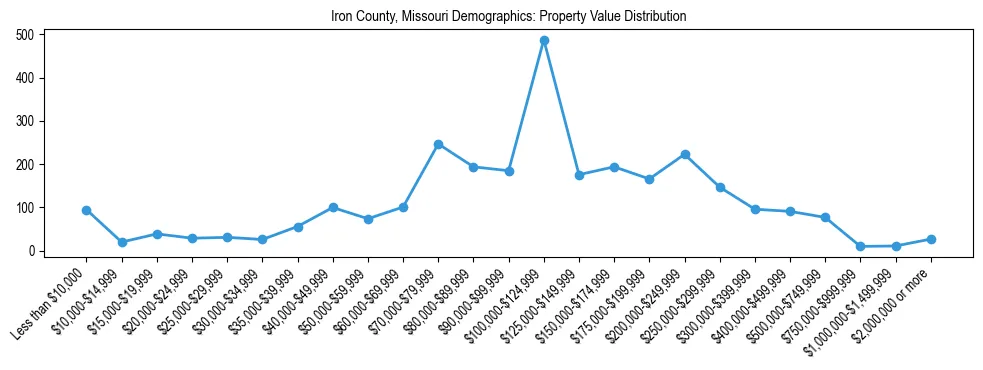 Line chart showing the distribution of property values for owner-occupied housing units in Iron County, Missouri.
