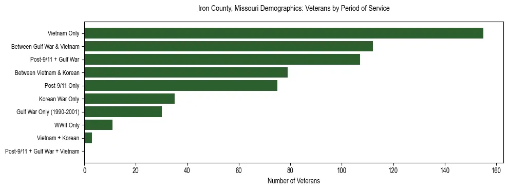 Horizontal bar chart showing veteran distribution by period of military service in Iron County, Missouri, based on 2023 ACS data.