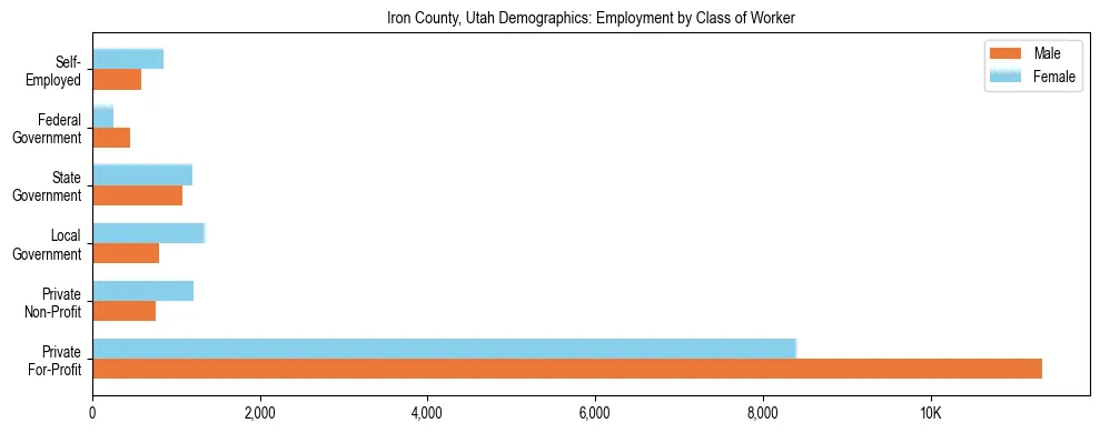 Horizontal bar chart showing employment distribution by class of worker and gender in Iron County, Utah, based on 2023 ACS data.