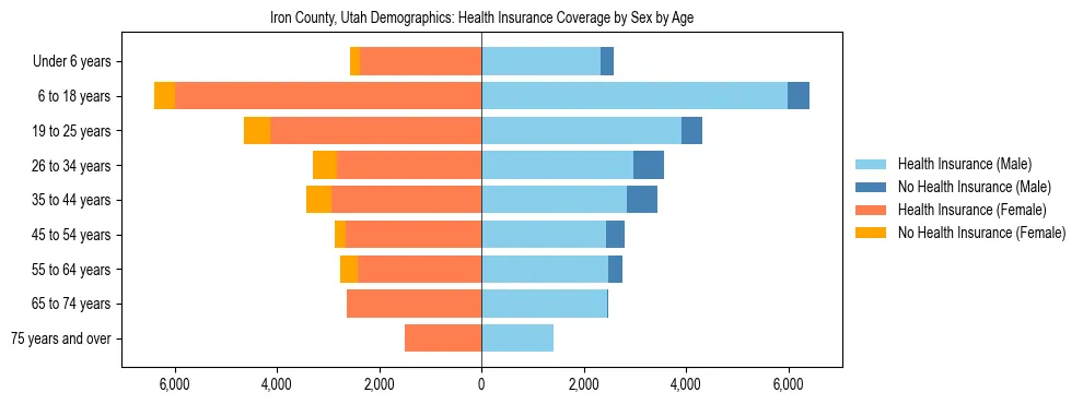 Pyramid chart showing health insurance coverage by age and sex in Iron County, Utah.