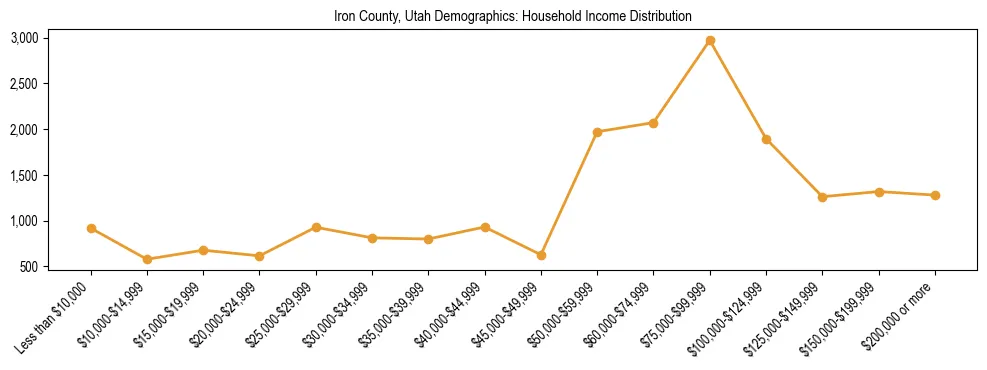 Horizontal bar chart showing household income distribution in Iron County, Utah.