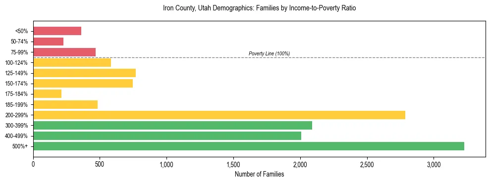 Horizontal bar chart showing family distribution by income-to-poverty ratio in Iron County, Utah, based on 2023 ACS data.