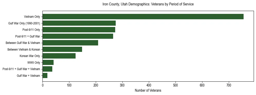 Horizontal bar chart showing veteran distribution by period of military service in Iron County, Utah, based on 2023 ACS data.