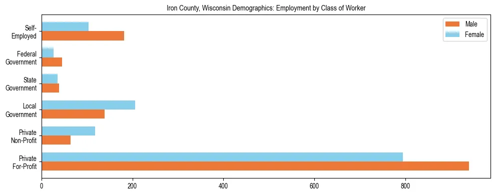Horizontal bar chart showing employment distribution by class of worker and gender in Iron County, Wisconsin, based on 2023 ACS data.