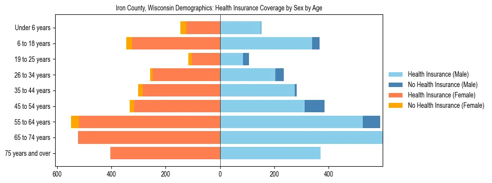 Pyramid chart showing health insurance coverage by age and sex in Iron County, Wisconsin.