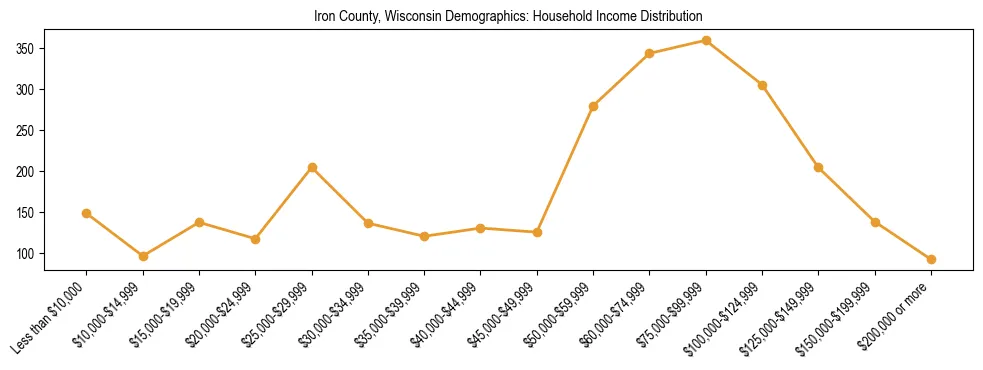 Horizontal bar chart showing household income distribution in Iron County, Wisconsin.
