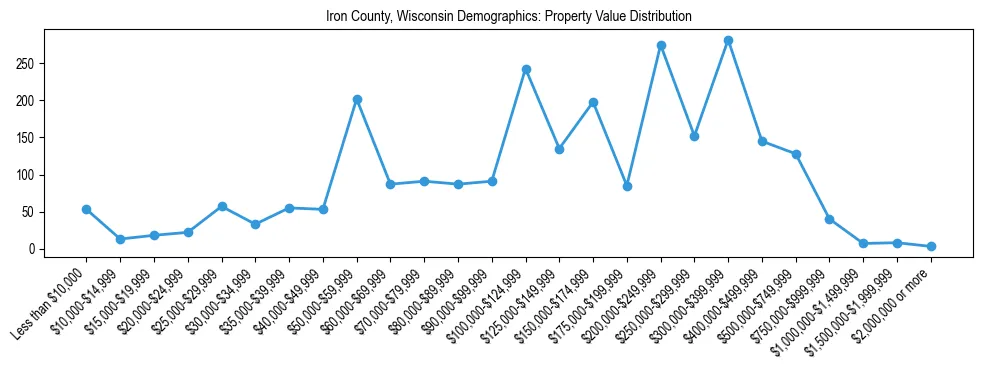 Line chart showing the distribution of property values for owner-occupied housing units in Iron County, Wisconsin.
