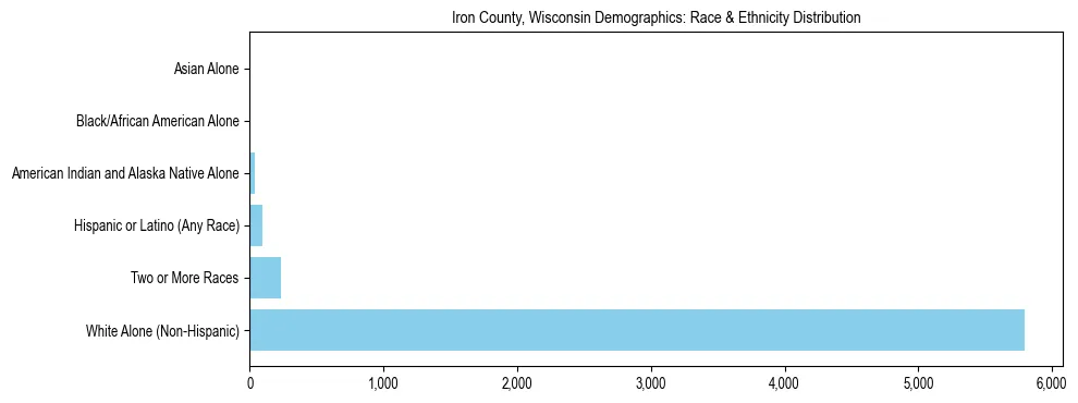 Race and Ethnicity Distribution Chart for Iron County, Wisconsin