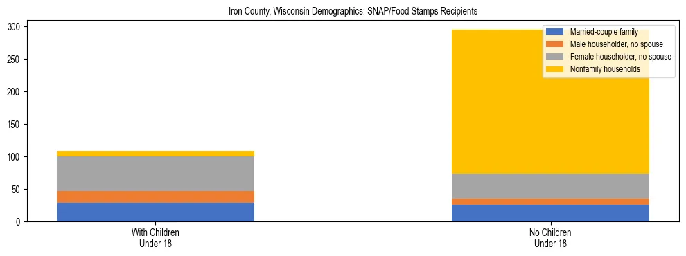 Stacked bar chart showing SNAP/Food Stamps recipient household composition by presence of children under 18 in Iron County, Wisconsin, based on 2023 ACS data.