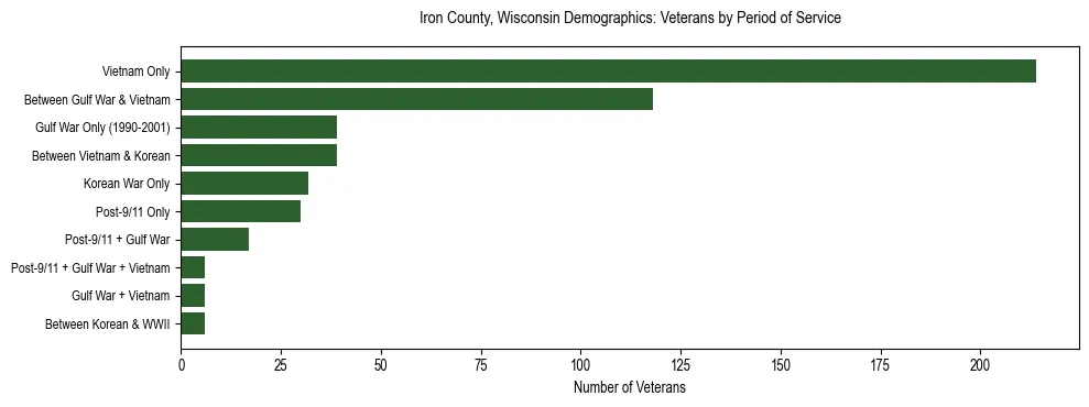 Horizontal bar chart showing veteran distribution by period of military service in Iron County, Wisconsin, based on 2023 ACS data.