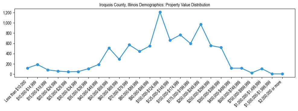 Line chart showing the distribution of property values for owner-occupied housing units in Iroquois County, Illinois.