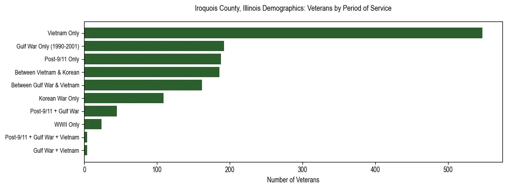 Horizontal bar chart showing veteran distribution by period of military service in Iroquois County, Illinois, based on 2023 ACS data.
