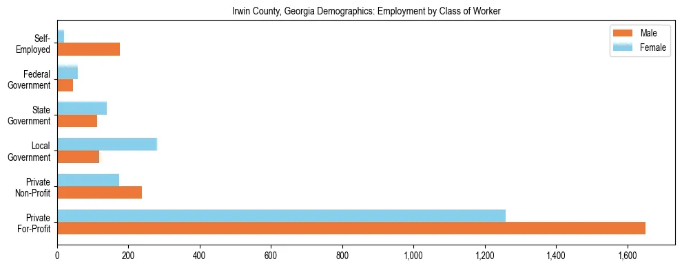Horizontal bar chart showing employment distribution by class of worker and gender in Irwin County, Georgia, based on 2023 ACS data.