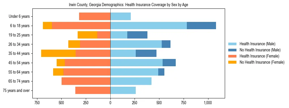 Pyramid chart showing health insurance coverage by age and sex in Irwin County, Georgia.