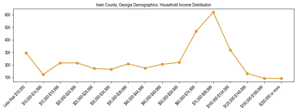 Horizontal bar chart showing household income distribution in Irwin County, Georgia.