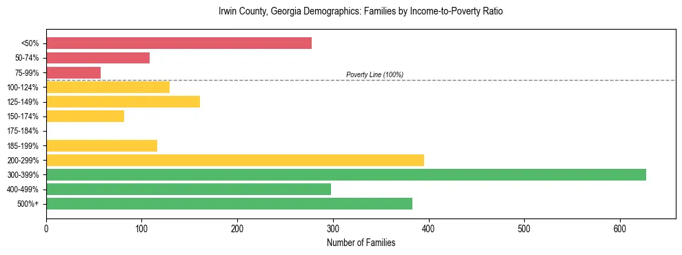 Horizontal bar chart showing family distribution by income-to-poverty ratio in Irwin County, Georgia, based on 2023 ACS data.