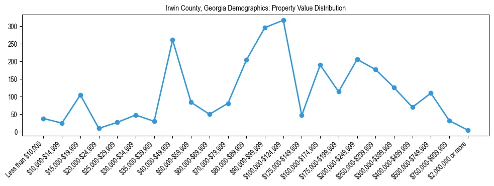 Line chart showing the distribution of property values for owner-occupied housing units in Irwin County, Georgia.