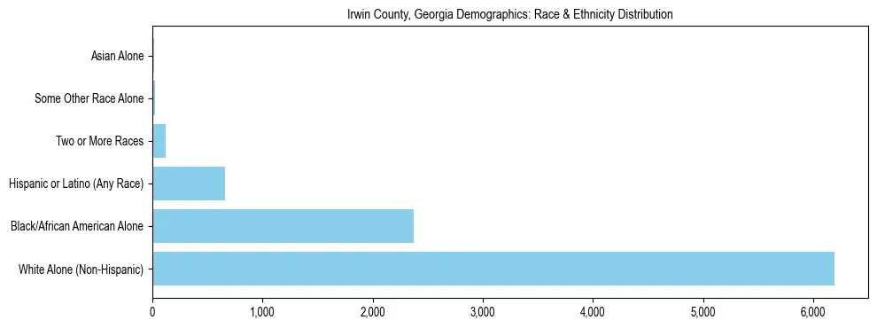 Race and Ethnicity Distribution Chart for Irwin County, Georgia
