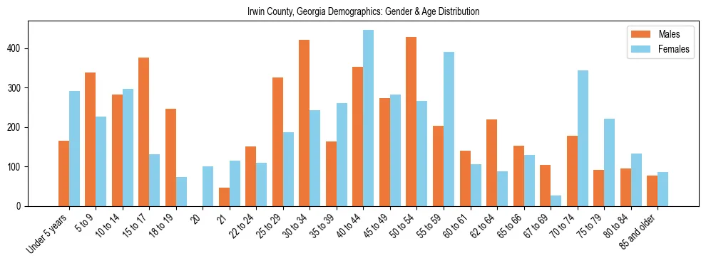Bar chart showing the population distribution of Irwin County, Georgia by age group and gender, based on 2023 ACS data.