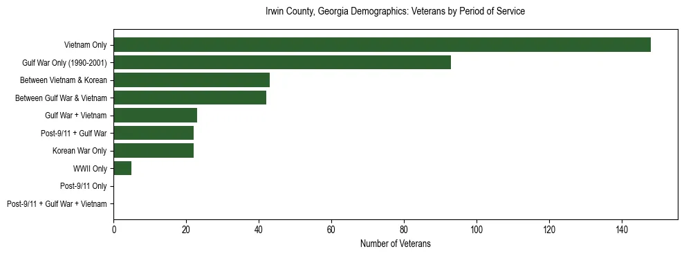 Horizontal bar chart showing veteran distribution by period of military service in Irwin County, Georgia, based on 2023 ACS data.