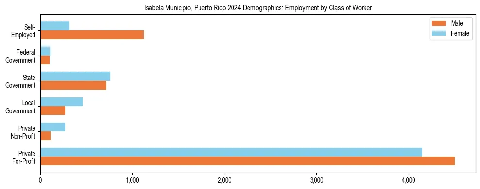 Horizontal bar chart showing employment distribution by class of worker and gender in Isabela Municipio, Puerto Rico, based on 2023 ACS data.