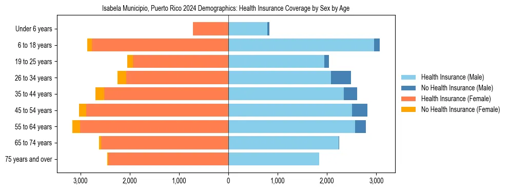 Pyramid chart showing health insurance coverage by age and sex in Isabela Municipio, Puerto Rico.