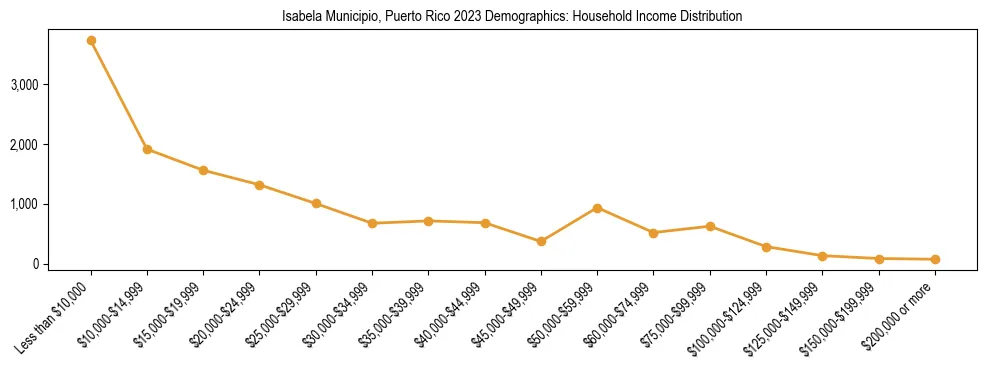 Horizontal bar chart showing household income distribution in Isabela Municipio, Puerto Rico.